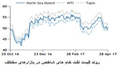 کاهش خوش بینی ها نسبت به توافق اوپک