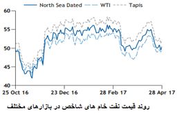 کاهش خوش بینی ها نسبت به توافق اوپک