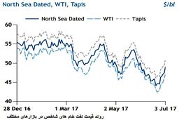 چالش بازار نفت