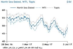 چالش بازار نفت