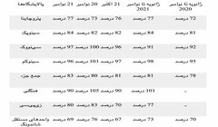 چین: پالایشگاه‌های داخلی با توجه به تقویت تقاضا نرخ‌های بهره‌برداری نوامبر را تا 83 درصد افزایش دادند