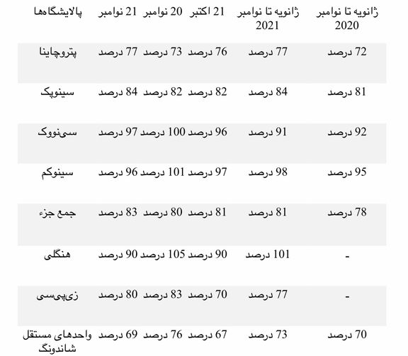 چین: پالایشگاه‌های داخلی با توجه به تقویت تقاضا نرخ‌های بهره‌برداری نوامبر را تا 83 درصد افزایش دادند