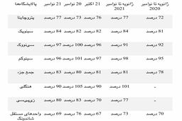 چین: پالایشگاه‌های داخلی با توجه به تقویت تقاضا نرخ‌های بهره‌برداری نوامبر را تا 83 درصد افزایش دادند