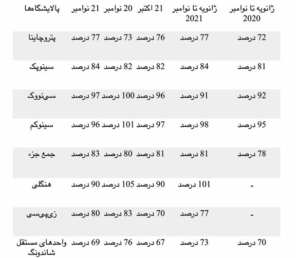 چین: پالایشگاه‌های داخلی با توجه به تقویت تقاضا نرخ‌های بهره‌برداری نوامبر را تا 83 درصد افزایش دادند
