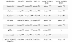 چین: پالایشگاه‌های داخلی با توجه به تقویت تقاضا نرخ‌های بهره‌برداری نوامبر را تا 83 درصد افزایش دادند