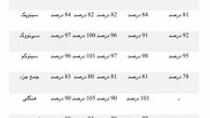 چین: پالایشگاه‌های داخلی با توجه به تقویت تقاضا نرخ‌های بهره‌برداری نوامبر را تا 83 درصد افزایش دادند