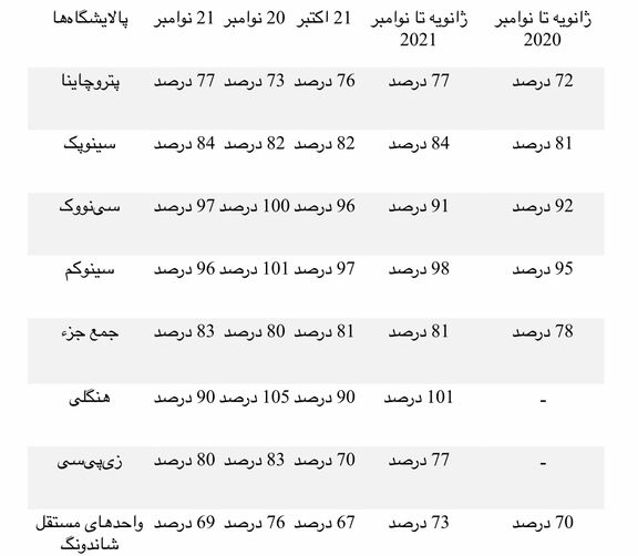 چین: پالایشگاه‌های داخلی با توجه به تقویت تقاضا نرخ‌های بهره‌برداری نوامبر را تا 83 درصد افزایش دادند