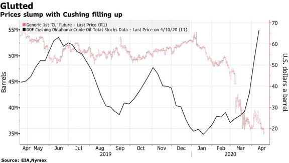 Texas Oil at $2 a Barrel Raises Specter of Negative Prices.