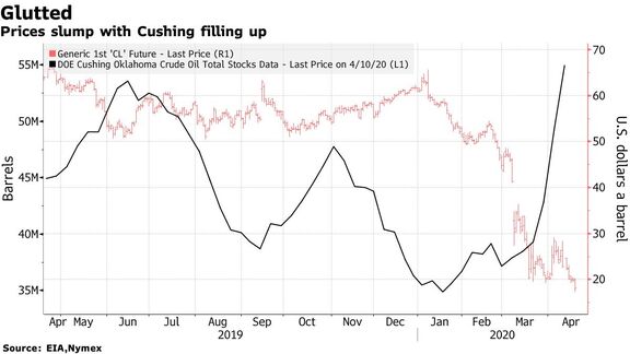 Texas Oil at $2 a Barrel Raises Specter of Negative Prices.
