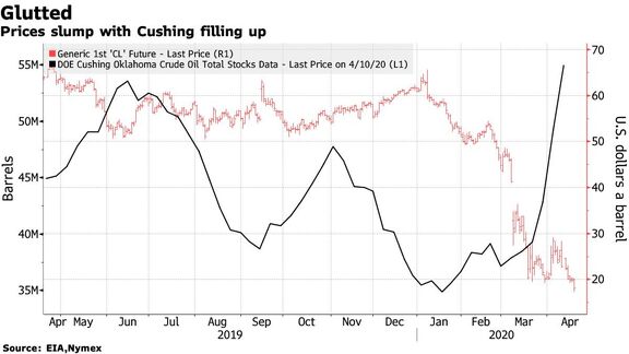 Texas Oil at $2 a Barrel Raises Specter of Negative Prices.