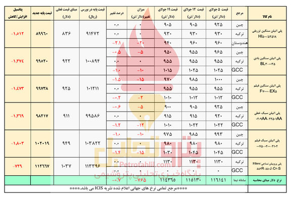 عقب نشینی دلار نیمایی/ افت قیمت پایه پلیمرها در بازار ایران