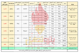 عقب نشینی دلار نیمایی/ افت قیمت پایه پلیمرها در بازار ایران