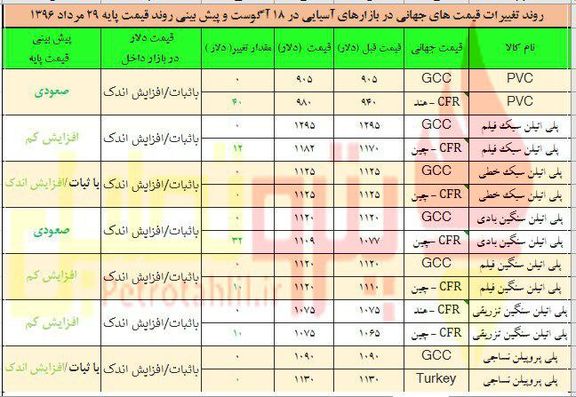 انتظار افزایش قیمت پایه پی وی سی