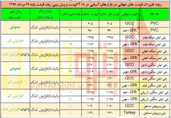 انتظار افزایش قیمت پایه پی وی سی