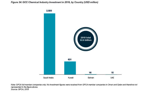 GPCA ’19: GCC chemicals capex increasing but still small globally