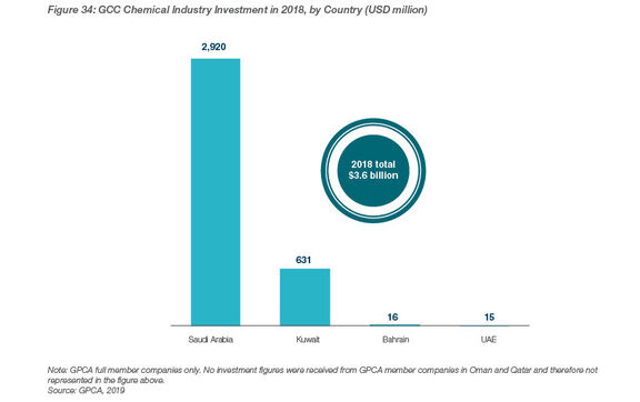 GPCA ’19: GCC chemicals capex increasing but still small globally
