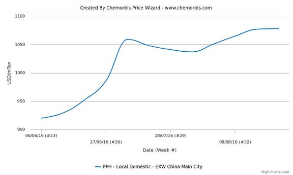 افزایش قیمت پلی پروپیلن و ثبات پلی اتیلن