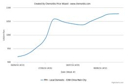 افزایش قیمت پلی پروپیلن و ثبات پلی اتیلن
