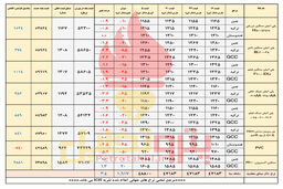 اهرم پرقدرت دلار در بازار پتروشیمی