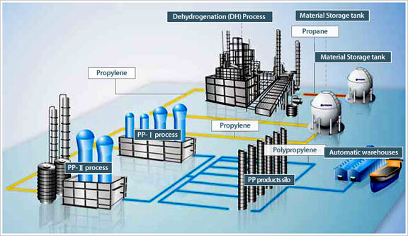 Hyosung readies polypropylene unit in Vietnam