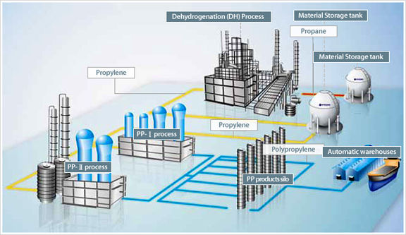 Hyosung readies polypropylene unit in Vietnam