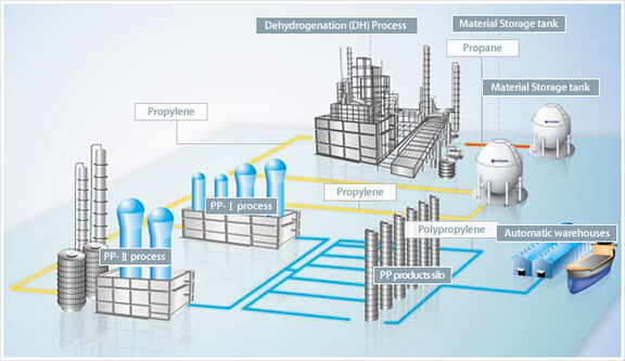 Hyosung readies polypropylene unit in Vietnam