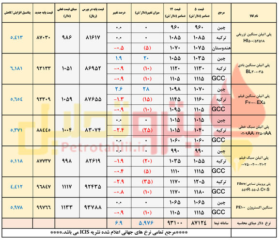 انتظار افزایش قیمت پایه پلیمرها/ رکود دنباله دار در بازار مصرف 
