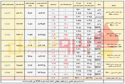 انتظار افزایش قیمت پایه پلیمرها/ رکود دنباله دار در بازار مصرف 