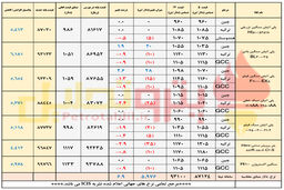 انتظار افزایش قیمت پایه پلیمرها/ رکود دنباله دار در بازار مصرف 