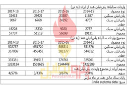 سقوط ارزش پول ایران توانایی تقویت صادرات پتروشیمی را ندارد