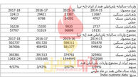 سقوط ارزش پول ایران توانایی تقویت صادرات پتروشیمی را ندارد