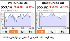چالشی جدی در بازار نفت