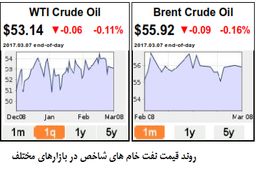 چالشی جدی در بازار نفت