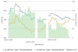 اختلاف قیمت پلی اتیلن سبک و سنگین وارداتی در بازار ترکیه به کمترین رقم رسید