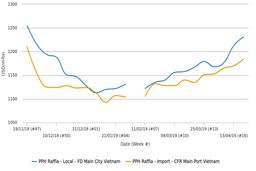 قیمت‌های هموپلیمر پلی پروپیلن در ویتنام به بالاترین رقم در 5 ماه گذشته رسیدند