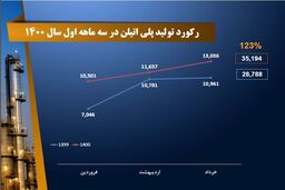 ثبت رکوردی تازه در تولید پلی اتیلن در پتروشیمی تبریز 