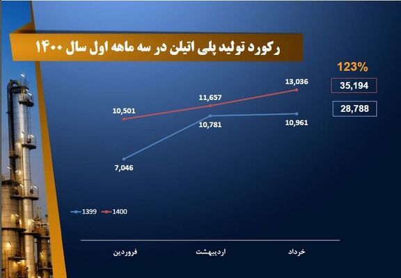 ثبت رکوردی تازه در تولید پلی اتیلن در پتروشیمی تبریز 