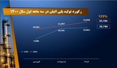 ثبت رکوردی تازه در تولید پلی اتیلن در پتروشیمی تبریز 