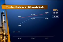 ثبت رکوردی تازه در تولید پلی اتیلن در پتروشیمی تبریز 
