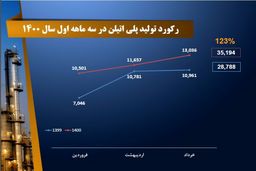 ثبت رکوردی تازه در تولید پلی اتیلن در پتروشیمی تبریز 
