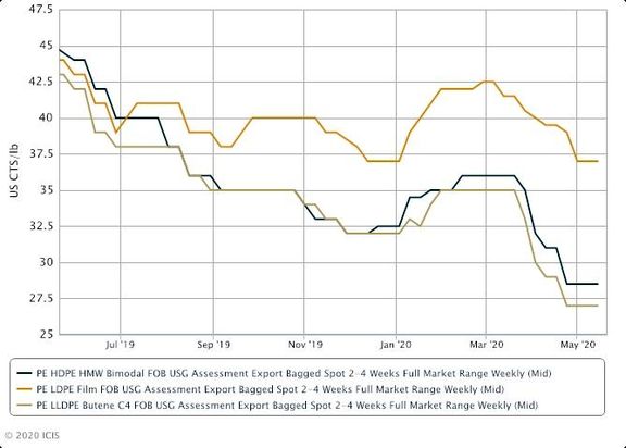 Sentiment shifting in US PE markets as export offers rise