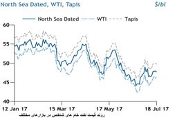 چالش طرح اعضای اوپک در بازار نفت