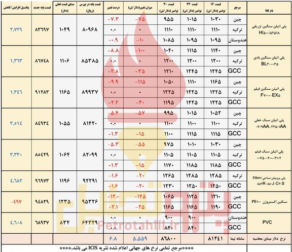 دلار نیمایی ریزش قیمت پلیمرها را متوقف می کند