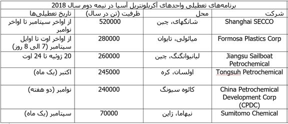 قیمتهای آکریلونیتریل آسیا به بیشترین میزان در 5 سال اخیر رسیدند