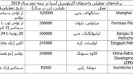 قیمت‌های آکریلونیتریل آسیا به بیشترین میزان در 5 سال اخیر رسیدند
