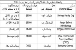 قیمت‌های آکریلونیتریل آسیا به بیشترین میزان در 5 سال اخیر رسیدند
