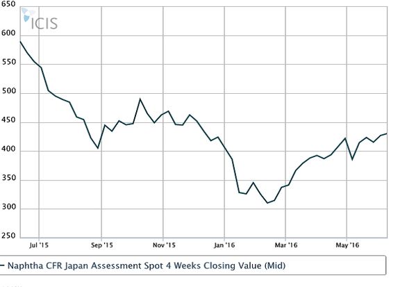 رشد قیمت نفتا متاثر از نفت