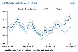 تاثیر پاییز و کاهش فعالیت پالایشگاه ها در بازار نفت