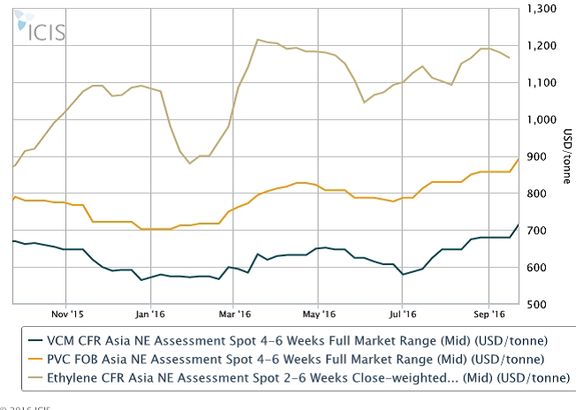 در انتظار افزایش بیشتر قیمت «پی وی سی»
