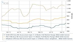 در انتظار افزایش بیشتر قیمت «پی وی سی»